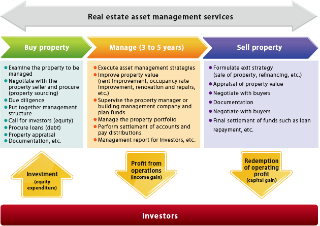 Real Estate Funds  B-Lot Company Limited